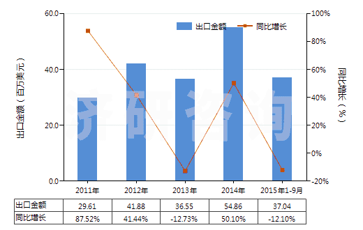 2011-2015年9月中國蕓香苷及其衍生物(HS29381000)出口總額及增速統(tǒng)計 2011-2015年9月中國蕓香苷及其衍生物(HS29381000)出口總額及增速統(tǒng)計